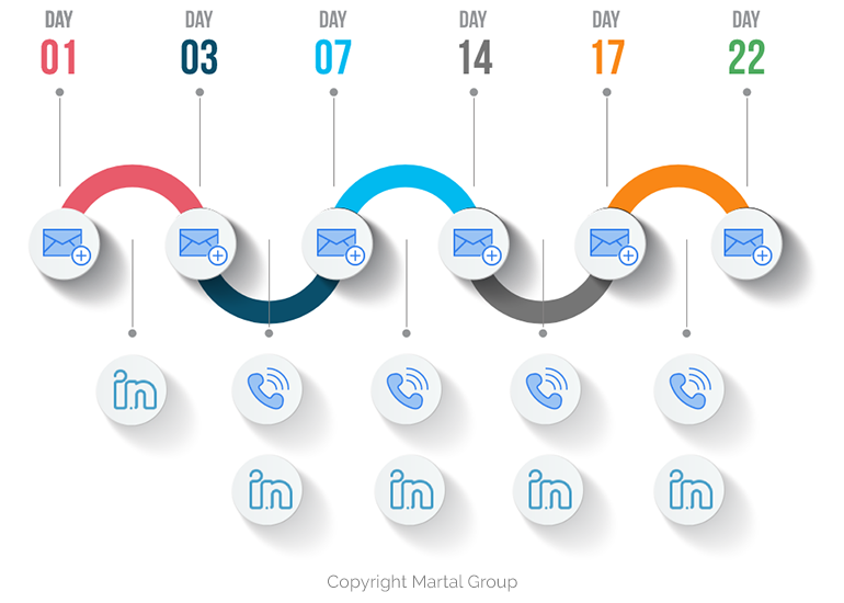 Communications de Martal Group